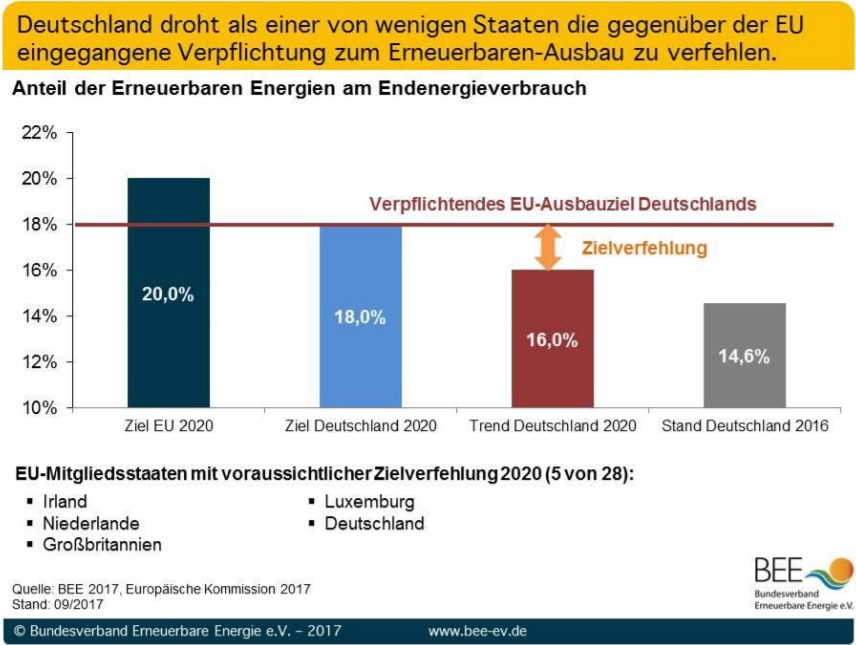 170920_BEE-EU-EE-Ziele-verfehlt_web