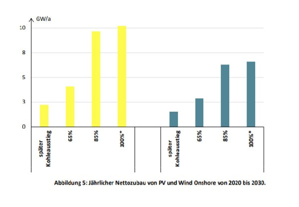 190313_DIW-Studie_EE-Ausbau-2030