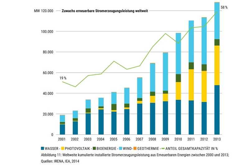 1507_WWF-Lichtblick-Megatrends-Energiewende