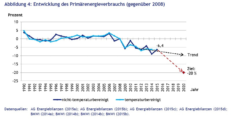 150829_FOES-Grafik-Energieverbrauch