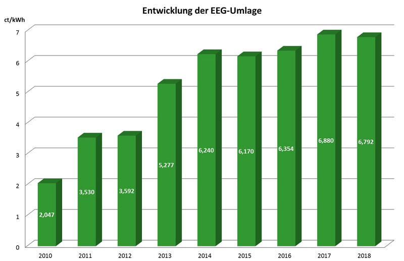 171016_Entwicklung_EEG-Umlage_UeNB_01