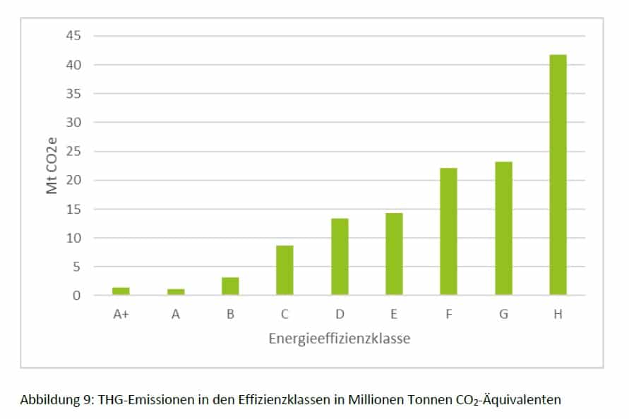 Grafik zeigt CO2-Ausstoß nach Energieklassen